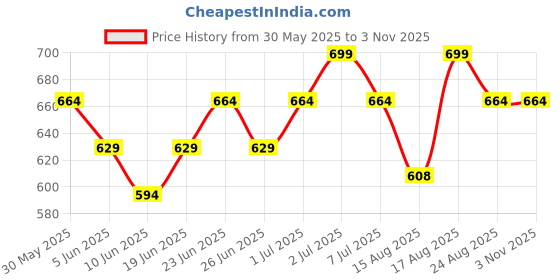 myntra.com Fame Forever by Lifestyle Boys Printed Applique T-shirt fame forever by lifestyle Price History Graph from 30 May 2025 to 2 Nov 2025