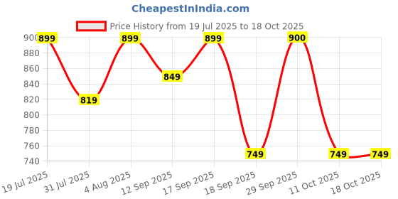 myntra.com Fame Forever by Lifestyle Boys Printed Casual Shirt fame forever by lifestyle Price History Graph from 19 Jul 2025 to 18 Oct 2025