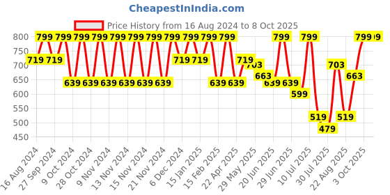 myntra.com Fame Forever by Lifestyle Boys Printed Clogs fame forever by lifestyle Price History Graph from 16 Aug 2024 to 8 Oct 2025