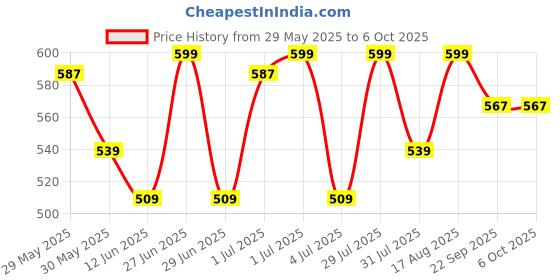 myntra.com Fame Forever by Lifestyle Boys Printed Clogs fame forever by lifestyle Price History Graph from 29 May 2025 to 6 Oct 2025