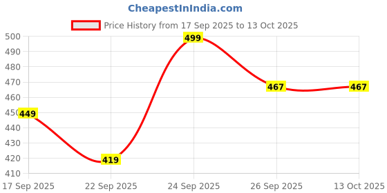myntra.com Fame Forever by Lifestyle Boys Printed Clogs fame forever by lifestyle Price History Graph from 17 Sep 2025 to 12 Oct 2025