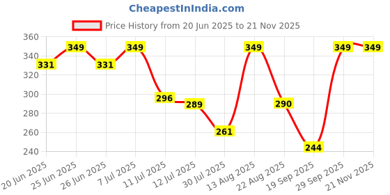 myntra.com Fame Forever by Lifestyle Boys Printed Core Shorts fame forever by lifestyle Price History Graph from 20 Jun 2025 to 20 Nov 2025