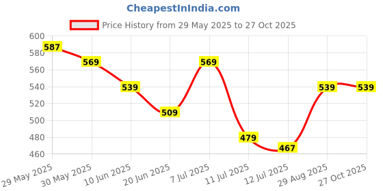 myntra.com Fame Forever by Lifestyle Boys Printed Cotton Jogger fame forever by lifestyle Price History Graph from 29 May 2025 to 27 Oct 2025