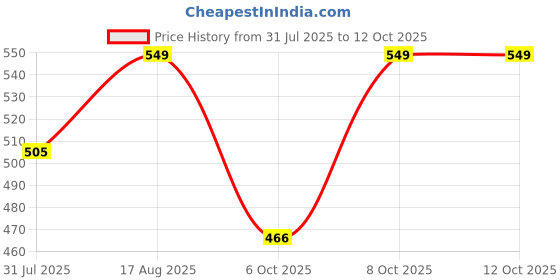 myntra.com Fame Forever by Lifestyle Boys Printed Cotton Joggers fame forever by lifestyle Price History Graph from 31 Jul 2025 to 12 Oct 2025