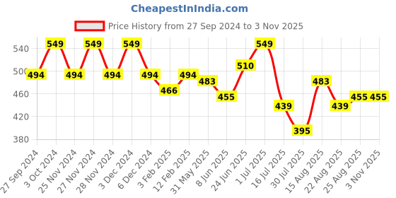 myntra.com Fame Forever by Lifestyle Boys Printed Cotton Mid Rise Joggers fame forever by lifestyle Price History Graph from 27 Sep 2024 to 2 Nov 2025