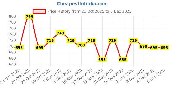 myntra.com Fame Forever by Lifestyle Boys Printed Cotton Mid Rise Joggers fame forever by lifestyle Price History Graph from 21 Oct 2025 to 6 Dec 2025