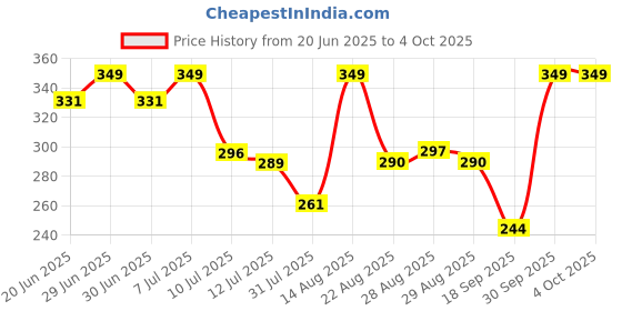 myntra.com Fame Forever by Lifestyle Boys Printed Denim Shorts fame forever by lifestyle Price History Graph from 20 Jun 2025 to 4 Oct 2025