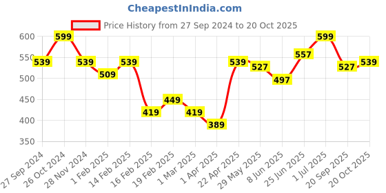 myntra.com Fame Forever by Lifestyle Boys Printed Hooded Pockets T-shirt fame forever by lifestyle Price History Graph from 27 Sep 2024 to 20 Oct 2025