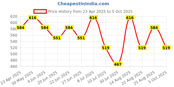 myntra.com Fame Forever by Lifestyle Boys Printed Hooded Pockets T-shirt fame forever by lifestyle Price History Graph from 23 Apr 2025 to 5 Oct 2025