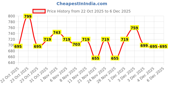 myntra.com Fame Forever by Lifestyle Boys Printed Hooded Sweatshirt fame forever by lifestyle Price History Graph from 22 Oct 2025 to 6 Dec 2025