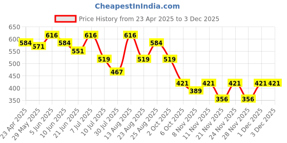 myntra.com Fame Forever by Lifestyle Boys Printed Hooded T-shirt fame forever by lifestyle Price History Graph from 23 Apr 2025 to 1 Dec 2025