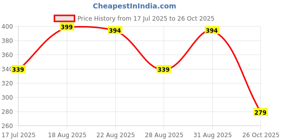 myntra.com Fame Forever by Lifestyle Boys Printed Mid-Rise Cotton Shorts fame forever by lifestyle Price History Graph from 17 Jul 2025 to 26 Oct 2025