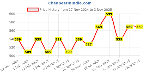 myntra.com Fame Forever by Lifestyle Boys Printed Mid Rise Joggers fame forever by lifestyle Price History Graph from 27 Nov 2024 to 2 Nov 2025