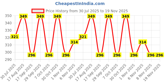 myntra.com Fame Forever by Lifestyle Boys Printed Mid Rise Regula Fit Regular Shorts fame forever by lifestyle Price History Graph from 30 Jul 2025 to 19 Nov 2025