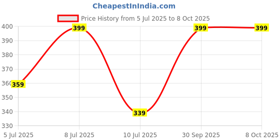 myntra.com Fame Forever by Lifestyle Boys Printed Mid Rise Regular Fit Reular Shorts fame forever by lifestyle Price History Graph from 5 Jul 2025 to 4 Oct 2025