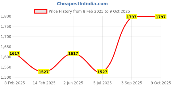 myntra.com Fame Forever by Lifestyle Boys Printed Pack Of 3 T-shirts fame forever by lifestyle Price History Graph from 8 Feb 2025 to 9 Oct 2025