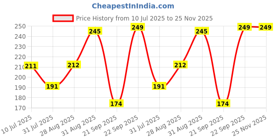 myntra.com Fame Forever by Lifestyle Boys Printed Pockets T-shirt fame forever by lifestyle Price History Graph from 10 Jul 2025 to 25 Nov 2025