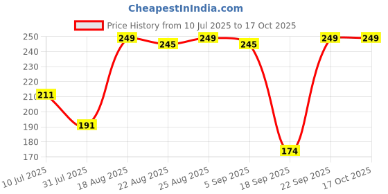 myntra.com Fame Forever by Lifestyle Boys Printed Pockets T-shirt fame forever by lifestyle Price History Graph from 10 Jul 2025 to 16 Oct 2025