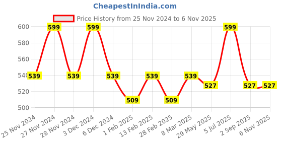 myntra.com Fame Forever by Lifestyle Boys Printed Polo Collar T-shirt fame forever by lifestyle Price History Graph from 25 Nov 2024 to 2 Nov 2025