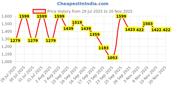 myntra.com Fame Forever by Lifestyle Boys Printed PU Sneakers fame forever by lifestyle Price History Graph from 29 Jul 2025 to 20 Nov 2025