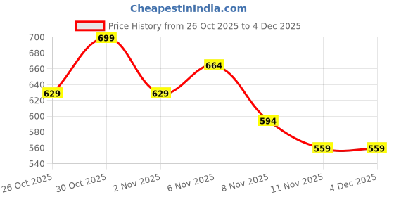 myntra.com Fame Forever by Lifestyle Boys Printed Pullover Sweatshirt fame forever by lifestyle Price History Graph from 26 Oct 2025 to 4 Dec 2025