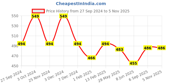 myntra.com Fame Forever by Lifestyle Boys Printed Pure Cotton Joggers fame forever by lifestyle Price History Graph from 27 Sep 2024 to 2 Nov 2025