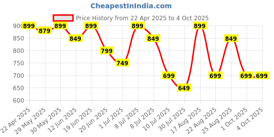 myntra.com Fame Forever by Lifestyle Boys Printed Pure Cotton Joggers fame forever by lifestyle Price History Graph from 22 Apr 2025 to 4 Oct 2025