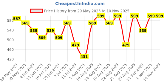 myntra.com Fame Forever by Lifestyle Boys Printed Pure Cotton Joggers fame forever by lifestyle Price History Graph from 29 May 2025 to 10 Nov 2025