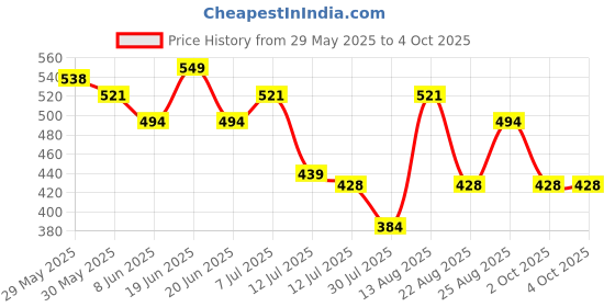 myntra.com Fame Forever by Lifestyle Boys Printed Pure Cotton Regular Fit Joggers fame forever by lifestyle Price History Graph from 29 May 2025 to 4 Oct 2025