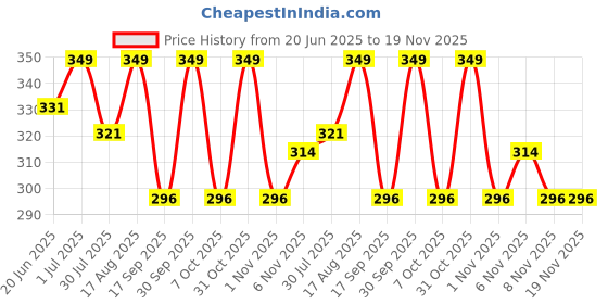 myntra.com Fame Forever by Lifestyle Boys Printed Regular Fit Mid-Rise Cotton Shorts fame forever by lifestyle Price History Graph from 20 Jun 2025 to 18 Nov 2025