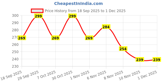 myntra.com Fame Forever by Lifestyle Boys Printed Round Neck Pure Cotton Regular Fit T-shirt fame forever by lifestyle Price History Graph from 18 Sep 2025 to 30 Nov 2025