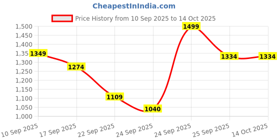 myntra.com Fame Forever by Lifestyle Boys Printed Round-Toe Regular Boots fame forever by lifestyle Price History Graph from 10 Sep 2025 to 14 Oct 2025