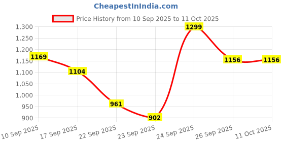 myntra.com Fame Forever by Lifestyle Boys Printed Round-Toe Sneakers fame forever by lifestyle Price History Graph from 10 Sep 2025 to 10 Oct 2025