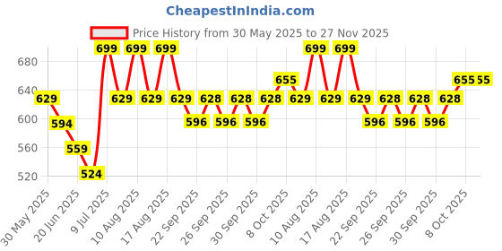 myntra.com Fame Forever by Lifestyle Boys Printed Rubber Clogs fame forever by lifestyle Price History Graph from 30 May 2025 to 27 Nov 2025