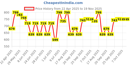 myntra.com Fame Forever by Lifestyle Boys Printed Rubber Sliders fame forever by lifestyle Price History Graph from 22 Apr 2025 to 19 Nov 2025