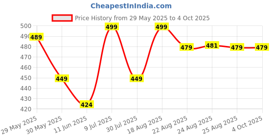 myntra.com Fame Forever by Lifestyle Boys Printed Rubber Slip-On fame forever by lifestyle Price History Graph from 29 May 2025 to 4 Oct 2025