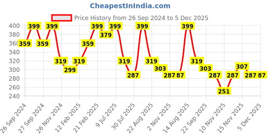 myntra.com Fame Forever by Lifestyle Boys Printed Rubber Thong Flip-Flops fame forever by lifestyle Price History Graph from 26 Sep 2024 to 5 Dec 2025