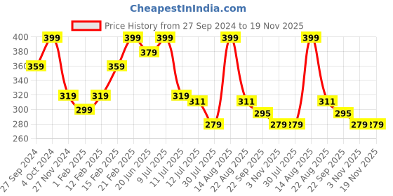myntra.com Fame Forever by Lifestyle Boys Printed Rubber Thong Flip-Flops fame forever by lifestyle Price History Graph from 27 Sep 2024 to 19 Nov 2025