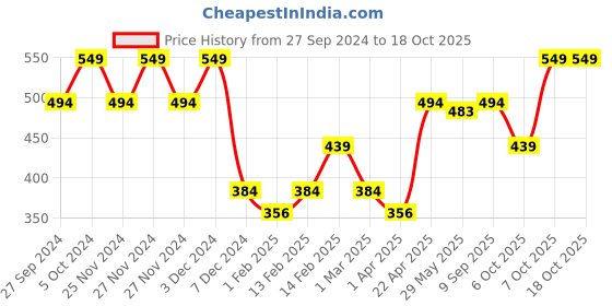 myntra.com Fame Forever by Lifestyle Boys Printed Shorts fame forever by lifestyle Price History Graph from 27 Sep 2024 to 18 Oct 2025