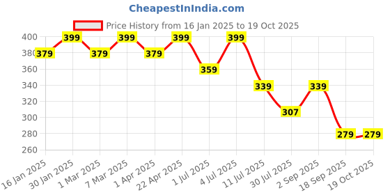 myntra.com Fame Forever by Lifestyle Boys Printed Shorts fame forever by lifestyle Price History Graph from 16 Jan 2025 to 18 Oct 2025