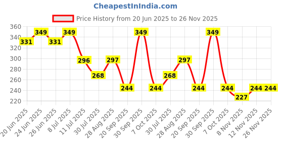myntra.com Fame Forever by Lifestyle Boys Printed Shorts fame forever by lifestyle Price History Graph from 20 Jun 2025 to 25 Nov 2025