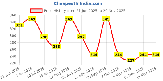 myntra.com Fame Forever by Lifestyle Boys Printed Shorts fame forever by lifestyle Price History Graph from 21 Jun 2025 to 28 Nov 2025