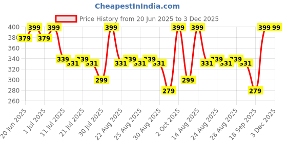 myntra.com Fame Forever by Lifestyle Boys Printed Shorts fame forever by lifestyle Price History Graph from 20 Jun 2025 to 3 Dec 2025