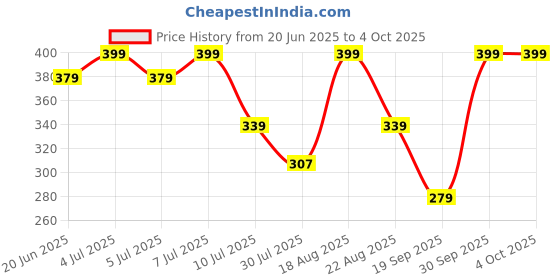 myntra.com Fame Forever by Lifestyle Boys Printed Shorts fame forever by lifestyle Price History Graph from 20 Jun 2025 to 4 Oct 2025