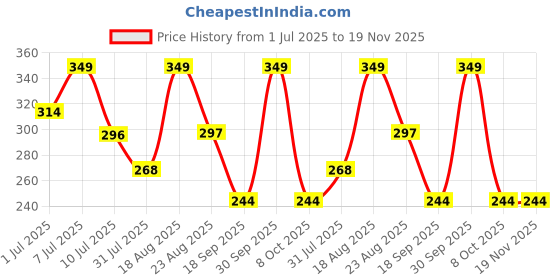 myntra.com Fame Forever by Lifestyle Boys Printed Shorts fame forever by lifestyle Price History Graph from 1 Jul 2025 to 19 Nov 2025