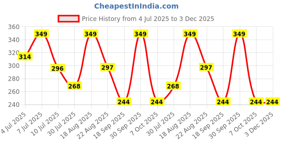 myntra.com Fame Forever by Lifestyle Boys Printed Shorts fame forever by lifestyle Price History Graph from 4 Jul 2025 to 3 Dec 2025