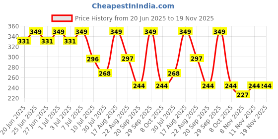 myntra.com Fame Forever by Lifestyle Boys Printed Shorts fame forever by lifestyle Price History Graph from 20 Jun 2025 to 18 Nov 2025