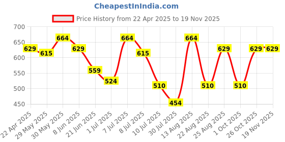 myntra.com Fame Forever by Lifestyle Boys Printed Shorts fame forever by lifestyle Price History Graph from 22 Apr 2025 to 19 Nov 2025