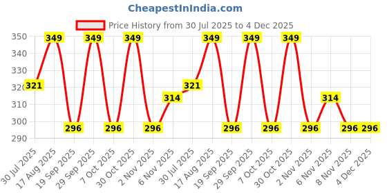 myntra.com Fame Forever by Lifestyle Boys Printed Shorts fame forever by lifestyle Price History Graph from 30 Jul 2025 to 4 Dec 2025