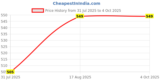 myntra.com Fame Forever by Lifestyle Boys Printed Shorts fame forever by lifestyle Price History Graph from 31 Jul 2025 to 4 Oct 2025